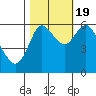 Tide chart for Ilwaco, Columbia River, Washington on 2022/10/19
