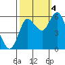 Tide chart for Ilwaco, Columbia River, Washington on 2022/10/4