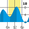 Tide chart for Ilwaco, Washington on 2022/11/10