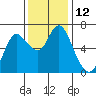 Tide chart for Ilwaco, Washington on 2022/11/12