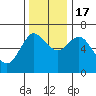 Tide chart for Ilwaco, Washington on 2022/11/17