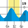 Tide chart for Ilwaco, Washington on 2022/11/19