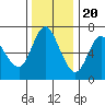 Tide chart for Ilwaco, Washington on 2022/11/20