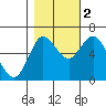 Tide chart for Ilwaco, Washington on 2022/11/2