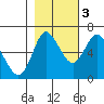 Tide chart for Ilwaco, Washington on 2022/11/3