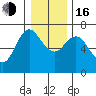 Tide chart for Ilwaco, Columbia River, Washington on 2022/12/16