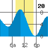 Tide chart for Ilwaco, Columbia River, Washington on 2022/12/20
