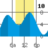 Tide chart for Ilwaco, Washington on 2023/01/10