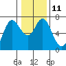 Tide chart for Ilwaco, Washington on 2023/01/11