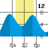 Tide chart for Ilwaco, Washington on 2023/01/12