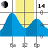 Tide chart for Ilwaco, Washington on 2023/01/14