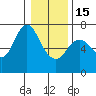 Tide chart for Ilwaco, Washington on 2023/01/15