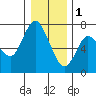 Tide chart for Ilwaco, Washington on 2023/01/1