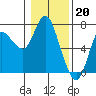 Tide chart for Ilwaco, Washington on 2023/01/20