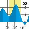 Tide chart for Ilwaco, Washington on 2023/01/22