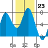 Tide chart for Ilwaco, Washington on 2023/01/23