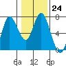 Tide chart for Ilwaco, Washington on 2023/01/24