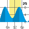 Tide chart for Ilwaco, Washington on 2023/01/25