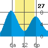 Tide chart for Ilwaco, Washington on 2023/01/27