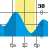 Tide chart for Ilwaco, Washington on 2023/01/30