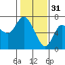 Tide chart for Ilwaco, Washington on 2023/01/31