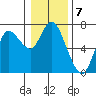 Tide chart for Ilwaco, Washington on 2023/01/7