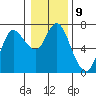 Tide chart for Ilwaco, Washington on 2023/01/9