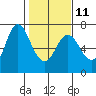 Tide chart for Ilwaco, Columbia River, Washington on 2023/02/11