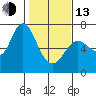 Tide chart for Ilwaco, Washington on 2023/02/13