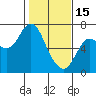 Tide chart for Ilwaco, Columbia River, Washington on 2023/02/15
