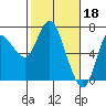 Tide chart for Ilwaco, Washington on 2023/02/18