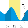 Tide chart for Ilwaco, Washington on 2023/02/1