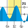 Tide chart for Ilwaco, Columbia River, Washington on 2023/02/21