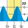 Tide chart for Ilwaco, Washington on 2023/02/22