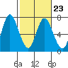 Tide chart for Ilwaco, Washington on 2023/02/23