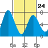 Tide chart for Ilwaco, Columbia River, Washington on 2023/02/24