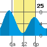 Tide chart for Ilwaco, Washington on 2023/02/25