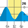 Tide chart for Ilwaco, Columbia River, Washington on 2023/02/26