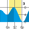 Tide chart for Ilwaco, Washington on 2023/02/3