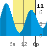 Tide chart for Ilwaco, Washington on 2023/03/11