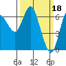 Tide chart for Baker Bay, Ilwaco, Washington on 2023/03/18