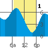 Tide chart for Baker Bay, Ilwaco, Washington on 2023/03/1