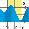 Tide chart for Baker Bay, Ilwaco, Washington on 2023/03/2