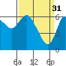 Tide chart for Baker Bay, Ilwaco, Washington on 2023/03/31