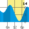 Tide chart for Ilwaco, Washington on 2023/04/14