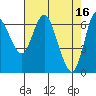 Tide chart for Ilwaco, Columbia River, Washington on 2023/04/16