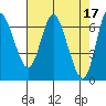 Tide chart for Ilwaco, Columbia River, Washington on 2023/04/17