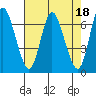 Tide chart for Ilwaco, Washington on 2023/04/18