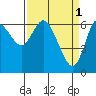 Tide chart for Ilwaco, Columbia River, Washington on 2023/04/1