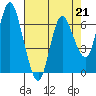 Tide chart for Ilwaco, Columbia River, Washington on 2023/04/21
